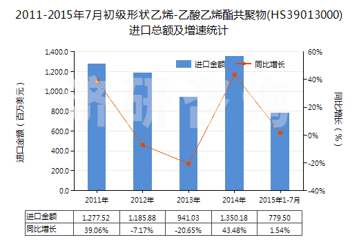 2011-2015年7月初級(jí)形狀乙烯-乙酸乙烯酯共聚物(HS39013000)進(jìn)口總額及增速統(tǒng)計(jì)